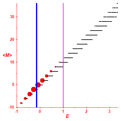 Peres lattice <M>